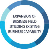 Expansion of business field utilizing existing business capability