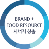 Brand + Food Resource 시너지 창출