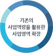 기존의 사업역량을 활용한 사업영역 확장